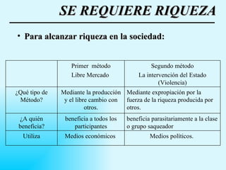 Para alcanzar riqueza en la sociedad:  SE REQUIERE RIQUEZA Medios políticos.   Medios económicos   Utiliza beneficia parasitariamente a la clase o grupo saqueador   beneficia a todos los participantes ¿A quién beneficia? Mediante expropiación por la fuerza de la riqueza producida por otros.   Mediante la producción y el libre cambio con otros. ¿Qué tipo de Método? Segundo método La intervención del Estado   (Violencia) Primer  método Libre Mercado   