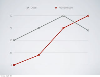 Outro   RG Framework


              100




                75




                50




                25




                  0



Tuesday, July 5, 2011
 
