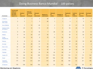 TI Tecnologia 
Mentoring em Negócios 
Doing Business Banco Mundial - 189 países  