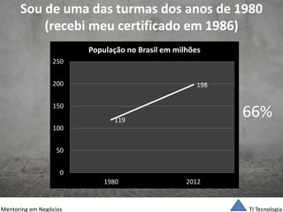 TI Tecnologia 
Mentoring em Negócios 
Sou de uma das turmas dos anos de 1980 (recebi meu certificado em 1986) 
Crescimento da população brasileira 
(1980 – 2012) 
119 
198 
0 
50 
100 
150 
200 
250 
1980 
2012 
População no Brasil em milhões 
66%  