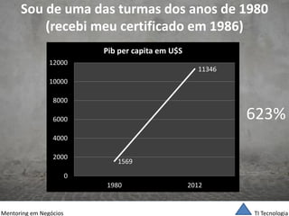 TI Tecnologia 
Mentoring em Negócios 
Sou de uma das turmas dos anos de 1980 (recebi meu certificado em 1986) 
623% 
Crescimento do Pib per capita 
(1980 – 2012) 
1569 
11346 
0 
2000 
4000 
6000 
8000 
10000 
12000 
1980 
2012 
Pib per capita em U$S  