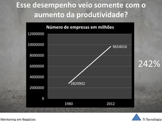 TI Tecnologia 
Mentoring em Negócios 
Esse desempenho veio somente com o aumento da produtividade? 
2820902 
9654016 
0 
2000000 
4000000 
6000000 
8000000 
10000000 
12000000 
1980 
2012 
Número de empresas em milhões 
242%  
