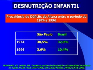 DESNUTRIÇÃO INFANTIL
São Paulo Brasil
1974 30,5% 32,9%
1996 3,6% 10,4%
Prevalência de Déficits de Altura entre o período de
1974 e 1996
MONTEIRO, CA. CONDE, WL. Tendência secular da desnutrição e da obesidade na infância
na cidade de São Paulo (1974-1996). Rev Saúde Pública, 34(6S): 52-61, 2000.
 