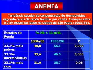 ANEMIA
Estratos de
Renda
% Hb < 11 g/dL
1984/85 1995/96 P
33,3% mais
pobres
40,8 55,1 0,000
33,3%
intermediários
33,6 46,5 0,000
33,3% mais
ricos
31,9 38,7 0,05
Tendência secular da concentração de Hemoglobina
segundo tercis da renda familiar per capita. Crianças entre
0 e 59 meses de idade na cidade de São Paulo (1995/96).
 