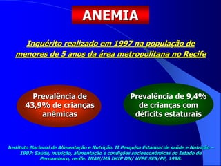 Inquérito realizado em 1997 na população de
menores de 5 anos da área metropolitana no Recife
Prevalência de
43,9% de crianças
anêmicas
Prevalência de 9,4%
de crianças com
déficits estaturais
Instituto Nacional de Alimentação e Nutrição. II Pesquisa Estadual de saúde e Nutrição –
1997: Saúde, nutrição, alimentação e condições socioeconômicas no Estado de
Pernambuco, recife: INAN/MS IMIP DN/ UFPE SES/PE, 1998.
ANEMIA
 