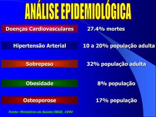 Doenças Cardiovasculares 27.4% mortes
Hipertensão Arterial 10 a 20% população adulta
Sobrepeso 32% população adulta
Obesidade 8% população
Osteoporose 17% população
Fonte: Ministério da Saúde/IBGE, 1994
 