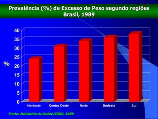 0
5
10
15
20
25
30
35
40
Nordeste Centro Oeste Norte Sudeste Sul
Prevalência (%) de Excesso de Peso segundo regiões
Brasil, 1989
%
Fonte: Ministério da Saúde/IBGE, 1989
 