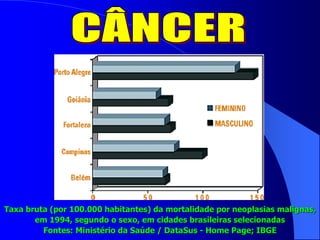 Taxa bruta (por 100.000 habitantes) da mortalidade por neoplasias malignas,
em 1994, segundo o sexo, em cidades brasileiras selecionadas
Fontes: Ministério da Saúde / DataSus - Home Page; IBGE
 