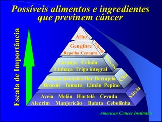 Possíveis alimentos e ingredientes
que previnem câncer
American Cancer Institute’s
Aveia
Alecrim
Melão
Manjericão
Hortelã
Batata Cebolinha
Cevada
Brocoli Tomate
Couve bruxelas/flor
Cebola
Laranja
Berinjela
Pepino
Linhaça Trigo integral
Limão
Repolho Cenoura
Alho
Gengibre
Escala
de
Importância
 