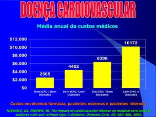 Média anual de custos médicos
2565
4402
6396
10172
$0
$2.000
$4.000
$6.000
$8.000
$10.000
$12.000
Sem DAC / Sem
Diabetes
Sem DAC/ Com
Diabetes
Cm DAC / Sem
Diabetes
Com DAC e
Diabetes
NICHOLS, GA. BROWN, JB. The impact of cardiovascular disease on medical care costs in
subjects with and without type 2 diabetes. Diabetes Care, 25: 482-486, 2002.
Custos envolvendo farmácia, pacientes externos e pacientes internos
 