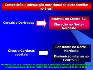 Composição e adequação nutricional da dieta familiar
no Brasil
Cereais e Derivados
Estáveis no Centro-Sul
Elevação no Norte-
Nordeste
Óleos e Gorduras
vegetais
Constante no Norte-
Nordeste
Diminuição intensa no
Centro Sul
MONTEIRO, CA. et al. Mudanças na composição e adequação nutricional da dieta familiar nas
áreas metropolitanas do Brasil (1988-1996). Rev Saúde Pública, 34(3): 251-8, 2000.
 