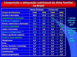 Composição e adequação nutricional da dieta familiar
no Brasil
Norte-Nordeste Centro-Sul
Grupos de Alimentos 1988 1996 1988 1996
Cereais e derivados 30,6 32,9 35,0 35,3
Leguminosas e derivados 7,4 7,3 5,6 5,3
Verduras e Legumes * 0,5 0,5 0,6 0,5
Raízes, tubérculos e derivados 12,1 8,9 3,2 2,7
Carnes e embutidos 12,5 14,1 10,5 13,0
Leites e derivados 5,7 6,0 8,4 8,9
Açúcar e refrigerantes ** 13,5 13,9 13,2 13,5
Óleos e gorduras vegetais 10 10 15,2 12,9
Frutas e sucos naturais 3,3 2,4 3,2 3,2
Oleaginosas 0,3 0,2 0,1 0,1
Ovos 1,5 1,3 1,5 1,0
Banha, toucinho e manteiga 0,7 0,6 0,9 0,7
Bebidas alcoólicas 0,4 0,5 0,5 0,6
Condimentos 0,2 0,3 0,4 0,4
Outras preparações 1,2 1,0 1,7 1,8
* Limite
mínimo:
7% do
VCT
** Limite
máximo:
10% do
VCT
OMS,
1990
 