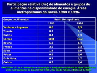 Participação relativa (%) de alimentos e grupos de
alimentos na disponibilidade de energia. Áreas
metropolitanas do Brasil, 1988 e 1996.
Grupos de Alimentos Brasil Metropolitano
1988 1996
Verduras e Legumes 0,6 0,5
Tomate 0,2 0,2
Outros 0,4 0,3
Carnes 10,8 13,2
Bovina 5,3 6,4
Frango 2,5 3,2
Suína 1,4 0,9
Peixes 0,6 0,6
Embutidos 0,7 1,7
Outros 0,3 0,4
MONTEIRO, CA. et al. Mudanças na composição e adequação nutricional da dieta familiar nas
áreas metropolitanas do Brasil (1988-1996). Rev Saúde Pública, 34(3): 251-8, 2000.
 