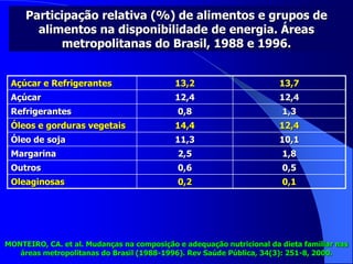 Participação relativa (%) de alimentos e grupos de
alimentos na disponibilidade de energia. Áreas
metropolitanas do Brasil, 1988 e 1996.
Açúcar e Refrigerantes 13,2 13,7
Açúcar 12,4 12,4
Refrigerantes 0,8 1,3
Óleos e gorduras vegetais 14,4 12,4
Óleo de soja 11,3 10,1
Margarina 2,5 1,8
Outros 0,6 0,5
Oleaginosas 0,2 0,1
MONTEIRO, CA. et al. Mudanças na composição e adequação nutricional da dieta familiar nas
áreas metropolitanas do Brasil (1988-1996). Rev Saúde Pública, 34(3): 251-8, 2000.
 