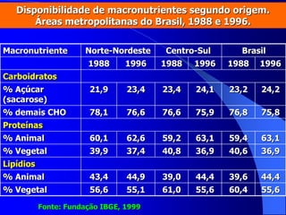 Disponibilidade de macronutrientes segundo origem.
Áreas metropolitanas do Brasil, 1988 e 1996.
Macronutriente Norte-Nordeste Centro-Sul Brasil
1988 1996 1988 1996 1988 1996
Carboidratos
% Açúcar
(sacarose)
21,9 23,4 23,4 24,1 23,2 24,2
% demais CHO 78,1 76,6 76,6 75,9 76,8 75,8
Proteínas
% Animal 60,1 62,6 59,2 63,1 59,4 63,1
% Vegetal 39,9 37,4 40,8 36,9 40,6 36,9
Lipídios
% Animal 43,4 44,9 39,0 44,4 39,6 44,4
% Vegetal 56,6 55,1 61,0 55,6 60,4 55,6
Fonte: Fundação IBGE, 1999
 
