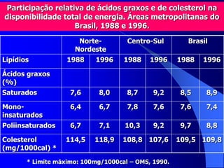 Participação relativa de ácidos graxos e de colesterol na
disponibilidade total de energia. Áreas metropolitanas do
Brasil, 1988 e 1996.
Norte-
Nordeste
Centro-Sul Brasil
Lipídios 1988 1996 1988 1996 1988 1996
Ácidos graxos
(%)
Saturados 7,6 8,0 8,7 9,2 8,5 8,9
Mono-
insaturados
6,4 6,7 7,8 7,6 7,6 7,4
Poliinsaturados 6,7 7,1 10,3 9,2 9,7 8,8
Colesterol
(mg/1000cal) *
114,5 118,9 108,8 107,6 109,5 109,8
* Limite máximo: 100mg/1000cal – OMS, 1990.
 