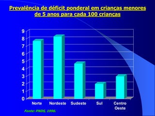 0
1
2
3
4
5
6
7
8
9
Norte Nordeste Sudeste Sul Centro
Oeste
Prevalência de déficit ponderal em crianças menores
de 5 anos para cada 100 crianças
Fonte: PNDS, 1996.
 