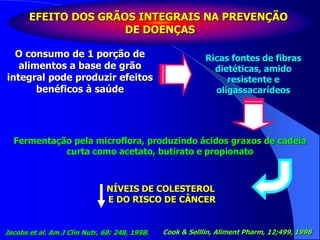 EFEITO DOS GRÃOS INTEGRAIS NA PREVENÇÃO
DE DOENÇAS
O consumo de 1 porção de
alimentos a base de grão
integral pode produzir efeitos
benéficos à saúde
Jacobs et al. Am J Clin Nutr, 68: 248, 1998.
Ricas fontes de fibras
dietéticas, amido
resistente e
oligassacarídeos
Fermentação pela microflora, produzindo ácidos graxos de cadeia
curta como acetato, butirato e propionato
Cook & Selllin, Aliment Pharm, 12;499, 1998
NÍVEIS DE COLESTEROL
E DO RISCO DE CÂNCER
 