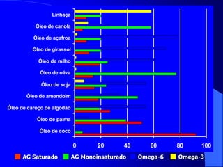 0 20 40 60 80 100
Óleo de coco
Óleo de palma
Óleo de caroço de algodão
Óleo de amendoim
Óleo de soja
Óleo de oliva
Óleo de milho
Óleo de girassol
Óleo de açafroa
Óleo de canola
Linhaça
AG Saturado AG Monoinsaturado Omega-6 Omega-3
 