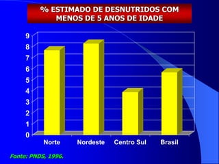 0
1
2
3
4
5
6
7
8
9
Norte Nordeste Centro Sul Brasil
% ESTIMADO DE DESNUTRIDOS COM
MENOS DE 5 ANOS DE IDADE
Fonte: PNDS, 1996.
 