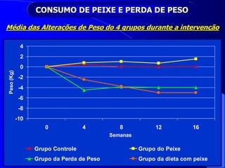 CONSUMO DE PEIXE E PERDA DE PESO
-10
-8
-6
-4
-2
0
2
4
0 4 8 12 16
Semanas
Peso
(Kg)
Grupo Controle Grupo do Peixe
Grupo da Perda de Peso Grupo da dieta com peixe
Média das Alterações de Peso do 4 grupos durante a intervenção
 