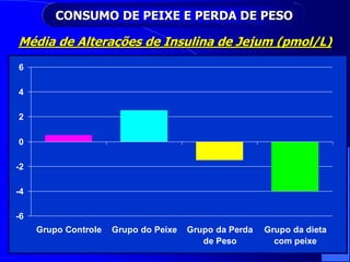 CONSUMO DE PEIXE E PERDA DE PESO
-6
-4
-2
0
2
4
6
Grupo Controle Grupo do Peixe Grupo da Perda
de Peso
Grupo da dieta
com peixe
Média de Alterações de Insulina de Jejum (pmol/L)
 