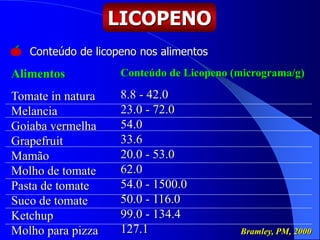 Alimentos
Tomate in natura
Melancia
Goiaba vermelha
Grapefruit
Mamão
Molho de tomate
Pasta de tomate
Suco de tomate
Ketchup
Molho para pizza
Conteúdo de Licopeno (micrograma/g)
8.8 - 42.0
23.0 - 72.0
54.0
33.6
20.0 - 53.0
62.0
54.0 - 1500.0
50.0 - 116.0
99.0 - 134.4
127.1
Conteúdo de licopeno nos alimentos
Bramley, PM, 2000
LICOPENO
 