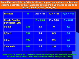 Prevalência (%) de déficits de altura, de peso para altura e sobrepeso
segundo estratos sociais. Crianças entre zero e 59 meses de idade da
cidade de São Paulo (1995/96).
Estratos N A/I <-2z P/A <-2z P/A > +2z
Renda Familiar
per capita (SM)
P = 0,04 P = 0,16 P = 0,07
0 a 0,5 131 3,9 0 1,9
0,5 a 1 331 3,4 0,3 3,7
1 a 2 400 2,3 0,6 2,8
2 ou mais 404 1,5 1,0 5,1
MONTEIRO, CA. CONDE, WL. Tendência secular da desnutrição e da obesidade na infância
na cidade de São Paulo (1974-1996). Rev Saúde Pública, 34(6S): 52-61, 2000.
 