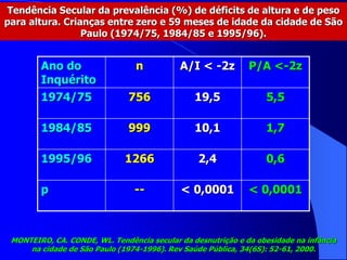 Tendência Secular da prevalência (%) de déficits de altura e de peso
para altura. Crianças entre zero e 59 meses de idade da cidade de São
Paulo (1974/75, 1984/85 e 1995/96).
MONTEIRO, CA. CONDE, WL. Tendência secular da desnutrição e da obesidade na infância
na cidade de São Paulo (1974-1996). Rev Saúde Pública, 34(6S): 52-61, 2000.
Ano do
Inquérito
n A/I < -2z P/A <-2z
1974/75 756 19,5 5,5
1984/85 999 10,1 1,7
1995/96 1266 2,4 0,6
p -- < 0,0001 < 0,0001
 