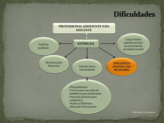 PROFISSIONAL ASSISTENTE NÃO
                       DOCENTE

                                                           Carga horária
                           ESTÍMULO                      assistencial deve
Perfil de                                                 ser acrescida de
professor                                                atividade tutorial



      Remuneração                                  INFLUÊNCIA
       financeira           Vínculo com a          POLÍTICA DO
                            Universidade            MUNICÍPIO




                    •Pós-graduação
                    •Livre acesso nas aulas de
                    residência para atualização;
                    •Inscrição gratuita para
                    congressos,
                    •Acesso a biblioteca
                    •Educação Permanente

                                                                 Chirlei A Ferreira
 