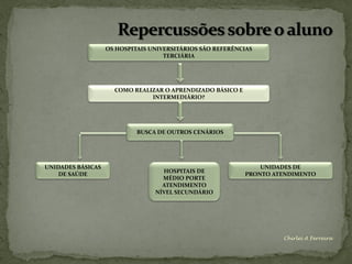 OS HOSPITAIS UNIVERSITÁRIOS SÃO REFERÊNCIAS
                                    TERCIÁRIA




                     COMO REALIZAR O APRENDIZADO BÁSICO E
                               INTERMEDIÁRIO?




                            BUSCA DE OUTROS CENÁRIOS




UNIDADES BÁSICAS                                                UNIDADES DE
                                   HOSPITAIS DE
    DE SAÚDE                                                PRONTO ATENDIMENTO
                                   MÉDIO PORTE
                                   ATENDIMENTO
                                 NÍVEL SECUNDÁRIO




                                                                     Chirlei A Ferreira
 