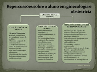 UNIDADES BÁSICAS
                                       DE SAÚDE




                                                           ATENÇÃO A SAÚDE DA MULHER
ATENÇÃO A SAÚDE DA             ATENÇÃO A SAÚDE DA             ASSISTÊNCIA PRÉ-NATAL
     MULHER                             MULHER
                              •Realizar semiologia         •Identificação dos aspectos de
•Desenvolvimento de           ginecológica e               normalidade do ciclo gravídico-
ações de promoções e          propedêutica da saúde da     puerperal através da realização da
prevenção em saúde da         mulher;                      semiologia obstétrica;
mulher;                       •Prevenção, diagnóstico e    •Rastreamento do risco gestacional
•Manuseio adequado de         tratamento das doenças       (demográfico-social-
anticonceptivos;              ginecológicas mais           epidemiológico);
•Atendimento a mulher         prevalentes, sabendo         •Preparo para o parto e
vítima de violência sexual;   referenciar o necessário;    amamentação;
•Identificação dos            •Prevenção primária e        •Orientação quanto ao uso de drogas
aspectos normais da vida      secundária das neoplasias    durante a gestação e lactação;
reprodutiva;                  mais prevalentes,            •Diagnóstico e tratamento das
•Identificação dos padrões    •Identificação, orientação   principais intercorrências;
do desenvolvimento e do       e manejo iniciais dos        •Diagnóstico, tratamento inicial e
padrão menstrual.             sinais e sintomas mais       encaminhamento das
                              comuns do climatério.        intercorrências de maior gravidade.


                                                                            Chirlei A Ferreira
 