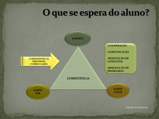 SABERES

                               •COOPERAÇÃO

                               •COMUNICAÇÃO

CORRESPONDE AS                 •RESOLUÇÃO DE
  DIRETRIZES                   CONFLITOS
 CURRICULARES
                               •RESOLUÇÃO DE
                               PROBLEMAS

                 COMPETÊNCIA


   SABER                          SABER
    SER                           FAZER




                                          Chirlei A Ferreira
 