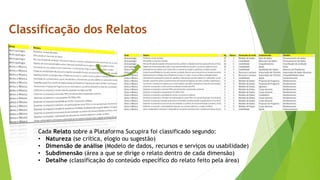 Classificação dos Relatos
Cada Relato sobre a Plataforma Sucupira foi classificado segundo:
• Natureza (se crítica, elogio ou sugestão)
• Dimensão de análise (Modelo de dados, recursos e serviços ou usabilidade)
• Subdimensão (área a que se dirige o relato dentro de cada dimensão)
• Detalhe (classificação do conteúdo específico do relato feito pela área)
 