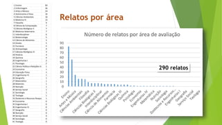 Relatos por área
1 Ensino 83
2 Enfermagem 56
3 Artes e Música 24
4 Astronomia e Física 16
5 Ciências Ambientais 16
6 Medicina III 15
7 Filosofia 9
8 Ciência da Computação 7
9 Ciências Biológicas II 7
10 Medicina Veterinária 7
11 Interdisciplinar 6
12 Biotecnologia 5
13 Ciência de Alimentos 5
14 Direito 5
15 Farmácia 5
16 Antropologia 4
17 Ciências Biológicas III 4
18 História 4
19 Química 4
20 Engenharias I 2
21 Psicologia 2
22 Ciência Política e Relações Internacionais1
23 Economia 1
24 Educação Física 1
25 Engenharias IV 1
26 Geografia 1
27 Matemática 1
28 Materiais 1
29 Nutrição 1
30 Serviço Social 1
31 Sociologia 1
32 Teologia 1
33 Zootecnia e Recursos Pesqueiros 1
34 Economia 0
35 Engenharias I 0
36 Engenharias IV 0
37 Geografia 0
38 Nutrição 0
39 Serviço Social 0
40 Sociologia 0
41 Teologia 0
290 relatos
 