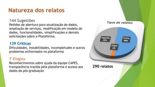 Natureza dos relatos
144 Sugestões
Pedidos de abertura para atualização de dados,
ampliação de serviços, modificação em modelo de
dados, funcionalidades, simplificações e demais
solicitações sobre a Plataforma.
139 Críticas
Dificuldades, instabilidades, incompletudes e outros
problemas enfrentados na plataforma
7 Elogios
Reconhecimentos sobre ajuda da equipe CAPES,
transparência trazida pela plataforma e acesso aos
dados da pós-graduação
290 relatos
 