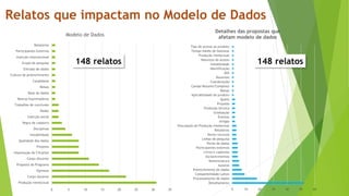 0 5 10 15 20 25 30 35
Produção intelectual
Corpo docente
Egressos
Proposta do Programa
Corpo discente
Importação de CVLattes
Projetos
Qualidade dos dados
Instabilidade
Disciplinas
Regra de cadastro
Inserção social
Redes
Trabalhos de conclusão
Bancas Examinadoras
Base de dados
Bolsas
Candidatos
Cultura de preenchimento
Entrada de dados
Grupo de pesquisa
Inserção internacional
Participantes Externos
Relatórios
Modelo de Dados
Relatos que impactam no Modelo de Dados
148 relatos
0 10 20 30 40 50 60
Detalhamento
Processamento de dados
Compatibilidade Lattes
Preenchimento de dados
Autores
Nomenclatura
Esclarecimentos
Livros e capítulos
Participantes externos
Perda de dados
Linhas de pesquisa
Novos recursos
Relatórios
Vinculação de Produção Intelectual
Artigos
Eventos
Graduação
Produção técnica
Projetos
Qualis
Aplicabilidade do produto
Bolsas
Campo Resumo/Completo
Coordenação
Docentes
DOI
Identificação
Instabilidade
Natureza do acesso
Produção intelectual
Tempo médio de bolsistas
Tipo de acesso ao produto
Detalhes das propostas que
afetam modelo de dados
148 relatos
 
