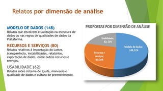 Relatos por dimensão de análise
MODELO DE DADOS (148)
Relatos que envolvem atualização na estrutura de
dados ou nas regras de qualidades de dados da
Plataforma.
RECURSOS E SERVIÇOS (80)
Relatos relativos à importação do Lattes,
transparência, instabilidades, relatórios,
exportação de dados, entre outros recursos e
serviços.
USABILIDADE (62)
Relatos sobre sistema de ajuda, manuseio e
qualidade de dados e cultura de preenchimento.
 