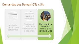 Demandas dos Demais GTs x SIs
Visão da
Comunidade
acadêmica
Benchmark
com sistemas
internacionais
e nacionais
Em relação a
demandas
futuras à PG
(Demais GTs)
 