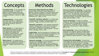 Concepts
Crowdsourcing: “a new paradigm for
utilizing the power of “crowds” of
people to facilitate large scale tasks
that are costly or time consuming with
traditional methods.” (Yan et al., 2009,
p. 347).
Collaboratories: “virtual entities
that allow scientists to collaborate
with each other across organizations
and physical locations” (Gil et al.,
2007, p. 25)
Open access: is “an alternative to
the traditional subscription-based
publishing model made possible by
new digital technologies and
networked communications (…) with
no expectation of direct monetary
return and made available at no
cost” (McLellan, 2003, p.52).
Data science: “the application of
quantitative and qualitative methods to
solve relevant problems and predict
outcomes”. (Waller and Fawcett, 2013,
p. 78).
Methods
Community Based Monitoring (CMB): “a
process where concerned citizens, government
agencies, industry, academia, community groups and
local institutions collaborate to monitor, track and
respond to issues of common community concern”
(Whitelaw et al., 2003, p. 410).
Scientific workflow systems: is “a system that
orchestrates and manages virtual experiments for
scientists” (Rygg, Sumitomo and Roe, 2006, p. 2).
Semantic e-Science: “is an approach supporting
research collaboration in which all the services of
data access, integration, provenance, and data
processing need semantic representation”. (Le Dinh,
Nomo, and Ayayi, 2015, p. 38).
Linked data: was first proposed by Tim Berners-Lee
(2006) to indicate how data should be published on the
web (i.e., as a network of machine readable,
connected data disposed on a non-proprietary format
according to RDF standards).
Network ontology: “is a formal specification that
describes the capabilities of the network”
(Koderswaran and Joshi, 2009, p. 4). It is also a “a
meta-ontology that draws on established ontologies
and controlled vocabularies” (Srinivasan et al., 2007,
p. 325).
Technologies
Service-oriented computing: “is a paradigm
that utilizes services as fundamental elements for
application design” (Escoffier, Hall, and Lalanda,
2007, p. 474), a distributed computing and e-
business processing that changed the software
applications design, architecture, delivery and use
(Amir and Zeid, 2004, p. 192).
Cloud computing: “a model for enabling
ubiquitous, convenient, on-demand network access
to a shared pool of configurable computing
resources (e.g., networks, servers, storage,
applications, and services)”. (Mell and Grance,
2011, p. 3).
Grid computing: “refers to the large-scale
integration of computer systems (via high-speed
networks) to provide on-demand access to data-
crunching capabilities and functions not available to
one individual or group machines”. (Foster, 2003, p.
81).
Connectivity technologies: “Connectivity
technologies are those that provide communications
and connectivity between systems, including
enterprise network management, videoconferencing
systems (e.g. routers, VoIP, Ethernet)” (Sethi, Larson
and Tafti, 2014, p. 6), mobile, IoT, and others.
Pacheco, R.; Nascimento, E. and Weber, R. Digital Science: Cyberinfrastructure, e-Science and Citizen Science. In “Knowledge 4.0 - Managing Knowledge in Digital Change”. Edited by
Klaus North, Wiesbaden Business School. Ronald Maier, University of Innsbruck. Oliver Haas, GIZ. 2018 – To be published.
 
