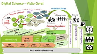 Connectivitytechnologies
Digital Science – Visão Geral
Data
Exploitation
Data
Analysis
Data
Dissemination
Data
Creation
CI
eS
CS
Crowd
sourcing
Open
access
Data
Science
CBM
Service
oriented
comp.
cloud
Grid
Connectivit
y
Scientific
Workflow
Semantic
eS
Linked
Data
Network
Ontology
GridComputing
CloudComputing
Service oriented computing
Citizen scientists Students
Professors
Researchers
Policy makers
Business people
Social workers
Crowdsourcing
Data
Science
Open
Access
Common
Information
Common Knowledge
Common
Data Sets
Network
Ontologies
Linked Data
Collaboratories
 