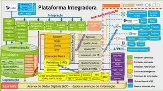 Loja APPs Acervo de Dados Digitais (ADD) – dados e serviços de informação
Coprodução
Enquetes
Projetos
PAEP PAEX
Qualis
Periódicos
Bolsas
EduCAPES
Áreas do Conhecimento
(CNPq, CAPES, OCDE)
Periódicos CAPES
Eventos
IES Setores CNAE
Financiadores
Empresas
NITsEditoras
IBGE
Educação Básica
PTT
Livros
Teses
Allumni
RepositóriosePortais
Livros
& Cap.
(PPG)
Eventos
(PPG)
Artigos em
Periódicos
(PPG)
PTT
(PPG)
Projetos
PI
Dados
PPG
Estrutura
BD Sucupira
(OLTP)
Contextos
Corpo Discente
Projetos Teses
PI
Estrutura Acadêmica
PPG Contextos
Corpo
Docente
Docentes
Discentes
Pessoas
do PPG
Demais
Internalização
Teses
(PPG)
Egressos
Projetos
Identificação
Ativ. Prof.
CVs
PI
GPs
Projetos
Bolsas
Integração
Indicadores
do PPG
Indicadores
Scientometrics
AltMetrics
Qualidade
de dados
Avaliação
Impacto
Riscos
Data Science
Qualis Periódicos
Qualis Livros
Qualis Eventos
Interação com EB
Egressos
Qualis PTT
Bases corporativas
da IES
Teses ISSNs
ProjetosEmpresas
ISBNs Livros
Serviços
de info.
SIFAPsProjetos Bolsas Auxílios
DemandasEmpresasAgentes
Propriedade Intelectual
Bases e sistemas afins
Outras Bases CAPES
Entidades emergentes
Entidades derivadas
Entidades referenciais
Entidades canônicas
Processos de informação
Plataforma Integradora
 
