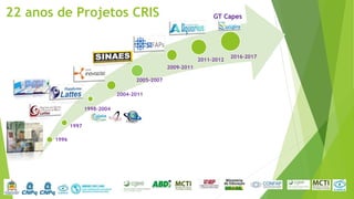22 anos de Projetos CRIS GT Capes
1998-2004
2004-2011
2005-2007
2011-2012
2016-2017
2009-2011
1997
1996
 