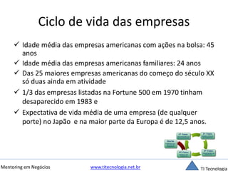 Ciclo de vida das empresas 
 Idade média das empresas americanas com ações na bolsa: 45 
anos 
 Idade média das empresas americanas familiares: 24 anos 
 Das 25 maiores empresas americanas do começo do século XX 
só duas ainda em atividade 
 1/3 das empresas listadas na Fortune 500 em 1970 tinham 
desaparecido em 1983 e 
 Expectativa de vida média de uma empresa (de qualquer 
porte) no Japão e na maior parte da Europa é de 12,5 anos. 
Mentoring em Negócios www.titecnologia.net.br TI Tecnologia 
 