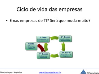 Ciclo de vida das empresas 
• E nas empresas de TI? Será que muda muito? 
Mentoring em Negócios www.titecnologia.net.br TI Tecnologia 
 