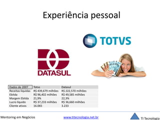 Experiência pessoal 
Dados de 2007 Totvs Datasul 
Receitas líquidas R$ 439,679 milhões R$ 222,570 milhões 
Ebitda R$ 96,402 milhões R$ 49,585 milhões 
Margem Ebitda 21,9% 22,3% 
Lucro líquido R$ 37,233 milhões R$ 36,660 milhões 
Cliente ativos 16.065 3.233 
Mentoring em Negócios www.titecnologia.net.br TI Tecnologia 
 