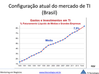 Configuração atual do mercado de TI 
(Brasil) 
FGV 
Mentoring em Negócios www.titecnologia.net.br TI Tecnologia 
 