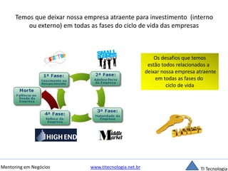 Temos que deixar nossa empresa atraente para investimento (interno 
ou externo) em todas as fases do ciclo de vida das empresas 
Os desafios que temos 
estão todos relacionados a 
deixar nossa empresa atraente 
em todas as fases do 
ciclo de vida 
Mentoring em Negócios www.titecnologia.net.br TI Tecnologia 
 