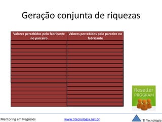 Geração conjunta de riquezas 
Valores percebidos pelo fabricante 
no parceiro 
Valores percebidos pelo parceiro no 
fabricante 
Capilaridade Campanhas de incentivo e premiação 
Suporte pós-venda Capacitação comercial 
Suporte pré-venda Capacitação técnica 
Conhecimento da região Comprometimento mútuo com resultados 
Comprometimento com resultados Apoio na geração de leads 
Longevidade Inovação tecnológica 
Cultura de planejamento Marca com notoriedade 
Especialização Marca com credibilidade 
Seriedade, ética e transparência Marketing cooperado 
Serviços de qualidade Share relevante nos segmentos de atuação 
Capacidade de gerir seu negócio Programa estruturado de canais 
Seriedade, ética e transparência 
Portfólio que proporcione boas margens 
Suporte para atendimento aos canais 
Agilidade no atendimento 
Política comercial com regras claras 
Cumplicidade 
Mentoring em Negócios www.titecnologia.net.br TI Tecnologia 
 