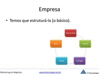 Empresa 
• Temos que estruturá-la (o básico). 
Desenvolver 
Vender 
Cuidar Entregar 
Gerir 
Mentoring em Negócios www.titecnologia.net.br TI Tecnologia 
 